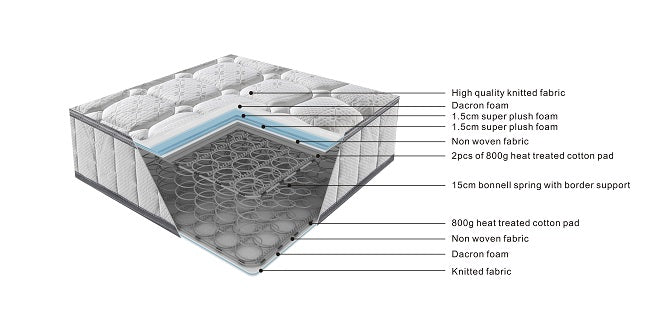 Sleepmax Econ Spring Mattress King Single #2