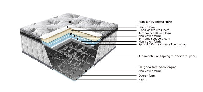 Sleepmax Bonnell spring mattress with pillow top Queen Size #24